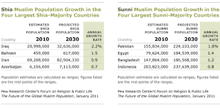 Sunni And Shia Muslims Pew Research Center