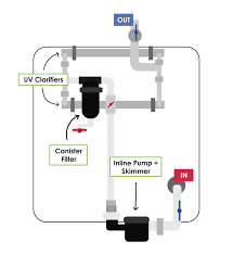 We did not find results for: How To Use A Filtration Manifold To Clean Sterilize Hydroponic Water Upstart University