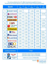 Housing Loans In The Philippines Interest Rate Comparison