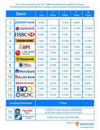 housing loans in the philippines interest rate comparison