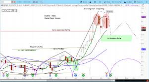 Kss Drops On Guidance Look For More Weakness Before Bounce