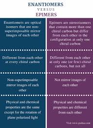 Difference Between Enantiomers And Epimers Comparison Summary Different Definitions Mirror Image