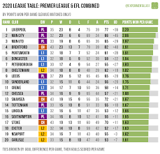 We are not limited only to the above data. 2020 League Table Experimental 3 6 1