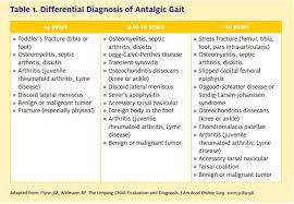 Image result for Pediatric Limp