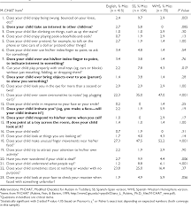 Image result for Modified Checklist for Autism in Toddlers