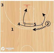 Basketball Play Duke Horns Cross Screen Basketball Drills Basketball Plays Basketball Workouts