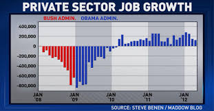 Tonights Ed Show Chart Private Sector Job Growth Msnbc