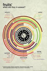 Infographic A Cheat Sheet For Seeing What Veggies And Fruits Are In Season Fruit In Season In Season Produce Fresh Fruit Recipes