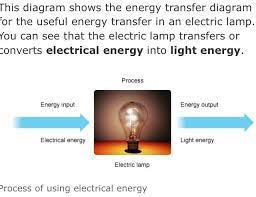 Energy Transfer In An Electric Lamp Energy Transfer Electric Lamp Light Energy