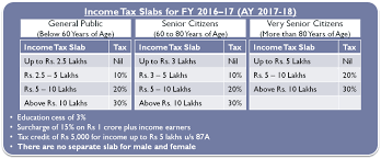 Income Tax Slabs History In India