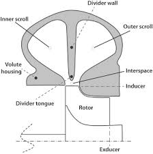 Technically, the exhaust valve is going to be opened at the end of the power stroke, when the piston is pushed by the expanding gases (combustion). One Dimensional Pulse Flow Modeling Of A Twin Scroll Turbine Sciencedirect