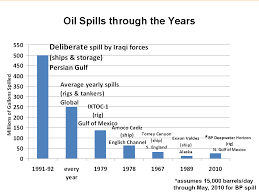 Al Fin Oil Spill Apocalypse The Slick That Ate The