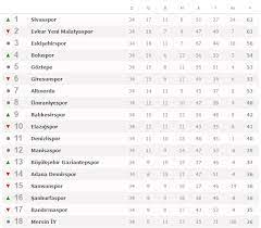 Lig takım detaylarını, tff 1. Tff 1 Lig Puan Durumu Ve Mac Sonuclari
