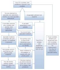 how the planned care process works ministry of health nz