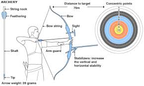 Saya telah mengumpulkan 195 nama negara dalam bahasa inggris. All About Archery Peralatan Panahan
