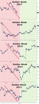China Golden Week Causing Gold Price Weakness When To Buy