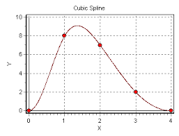 In the mathematical field of numerical analysis, interpolation is a type of estimation, a method of constructing new data points within the range of a discrete set of known data points. Interpolation Methods