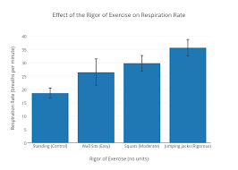 Effect Of The Rigor Of Exercise On Respiration Rate Bar