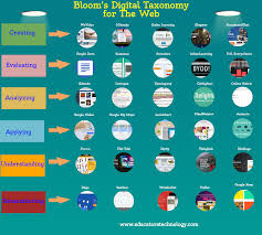 Blooms Taxonomy For The Web Visual Educational