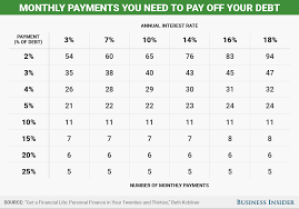 By paying at least the minimum—and on time—you'll build a good. How Long Will It Take To Pay Off Credit Card Debt Chart