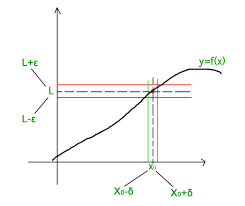 Limits describe how a function behaves near a point, instead of at that point. Mathematics Limits Continuity And Differentiability Geeksforgeeks