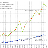 billionaire statistics from stats.areppim.com