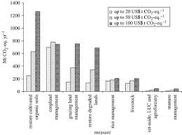 Kruger ventilation indonesia purchasing manager. Greenhouse Gas Mitigation In Agriculture Philosophical Transactions Of The Royal Society B Biological Sciences