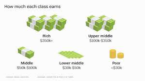 America S Upper Middle Class Is Thriving Upper Middle Class Middle Class Class