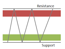 Why Support And Resistance Works Dancing With The Trend