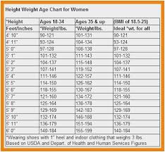 Reasonable Womens Healthy Weight Chart By Age And Height
