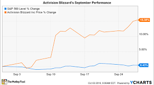 Why Activision Blizzard Stock Gained 15 In September Nasdaq