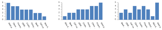 chart display sort order support bizzdesign support