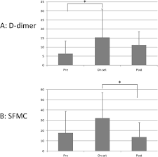 changes in d dimer and sfmc concentrations in relation to