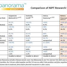 Advertisement For Natera S Panorama Test Comparing Rates Of Test Download Scientific Diagram