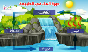 رسم عن دورة الماء في الطبيعة