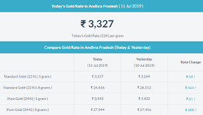 Gold Rate In Andhra Pradesh Gold Rate Today Gold Rate Gold Price In India