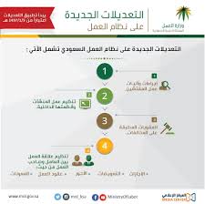 وزارة الموارد البشرية والتنمية الاجتماعية Auf Twitter بلغ عدد تعديلات نظام العمل 38 تعديلا تشمل تنظيم عمل المنشآت والعلاقة بينها وبين العاملين فيها نظام العمل Https T Co Be2lwrequq