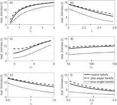 Evaluating Management Options For Two Fisheries That