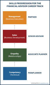 Education is a critical step on the path to becoming a financial advisor. Essential Financial Advisor Skills For Success Financial Advisors Financial Advisor Career Financial Planning