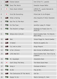 Dance Will Never Die House Music 4ever M2o Club Chart