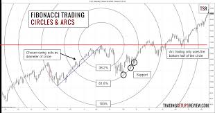 How To Trade With Fibonacci Numbers Trading Setups Review