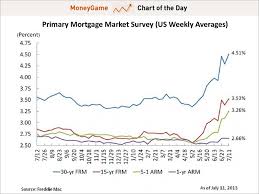 Chart Of The Day Mortgage Rates Are At A New 2 Year High