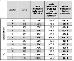 Comment devenir gardien de la paix ? Revaloriser Les Salaires Des Fonctionnaires C Est Possible Snuipp Fsu Drome 26
