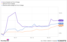 Acb updated stock price target summary. Why Shares Of Aurora Cannabis Charlotte S Web And Aphria Moved Higher Today The Motley Fool