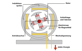 Since the dynamo body acts like one of the output terminals, make sure it does not come in contact with any of the wire connections of the circuit, except the point where the lower orange wire is hooked up. Ct 5841 Diagram Of An Electric Generator Free Diagram