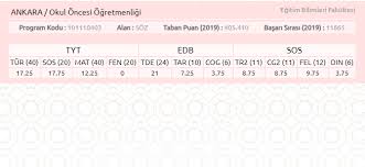 Hukuk fakültesi özel üniversite ücretleri ve taban puanları 2021. Ankara Universitesi Okul Oncesi Kac Net 2 Hesaplama Okul Oncesi Okul Ankara