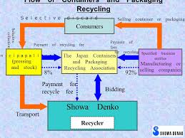 We did not find results for: The Best Practice On The Reduction Of Plastic Waste Development Of New Recycling System For Used Plastics Kazuyuki Hirabayashi Showa Denko K K Japan Ppt Download
