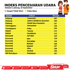 Akibatnya indeks pencemaran udara di malaysia bacaan ipu terkini ataupun air pollution index api berdasarkan sumber portal mypt3 telah mencatatkan bacaan jerebu yang terus meningkat. Sinar Harian Indeks Pencemaran Udara Ipu Setakat 1 Facebook