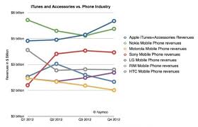 Ouch Apple Makes More Money From Iphone Accessories Apps