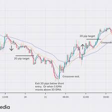 Typical progressions of the start up phase of his managed accounts trade the u.s. Moving Average Strategies For Forex Trading